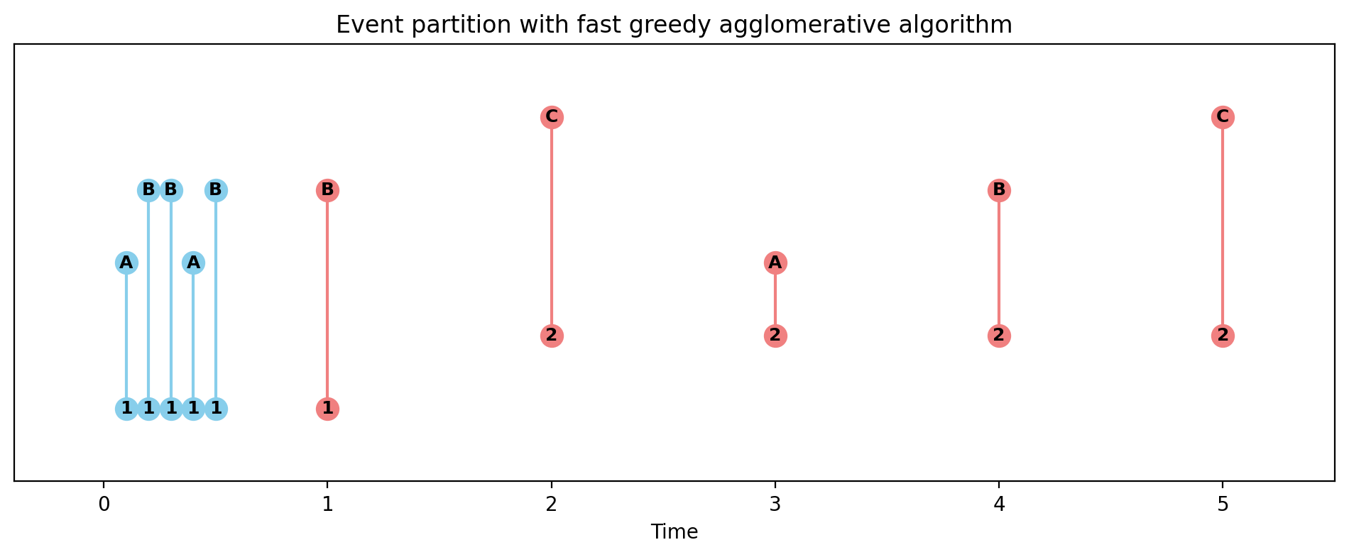 Hypergraph binning results for synthetic dataset with greedy agglomerative solution.