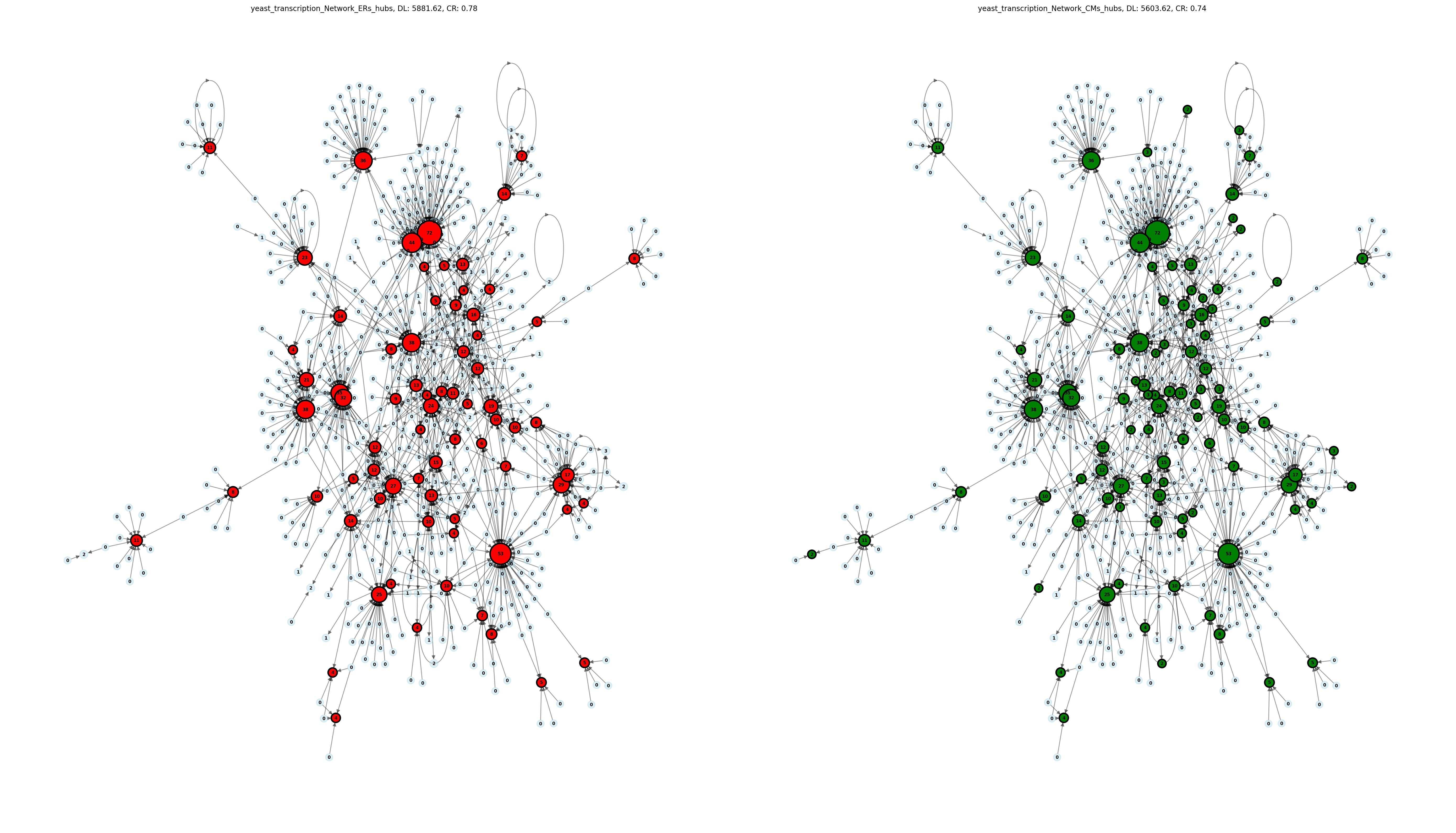 Yeast transcription network with hubs identified with the ERs and CMs encoding.