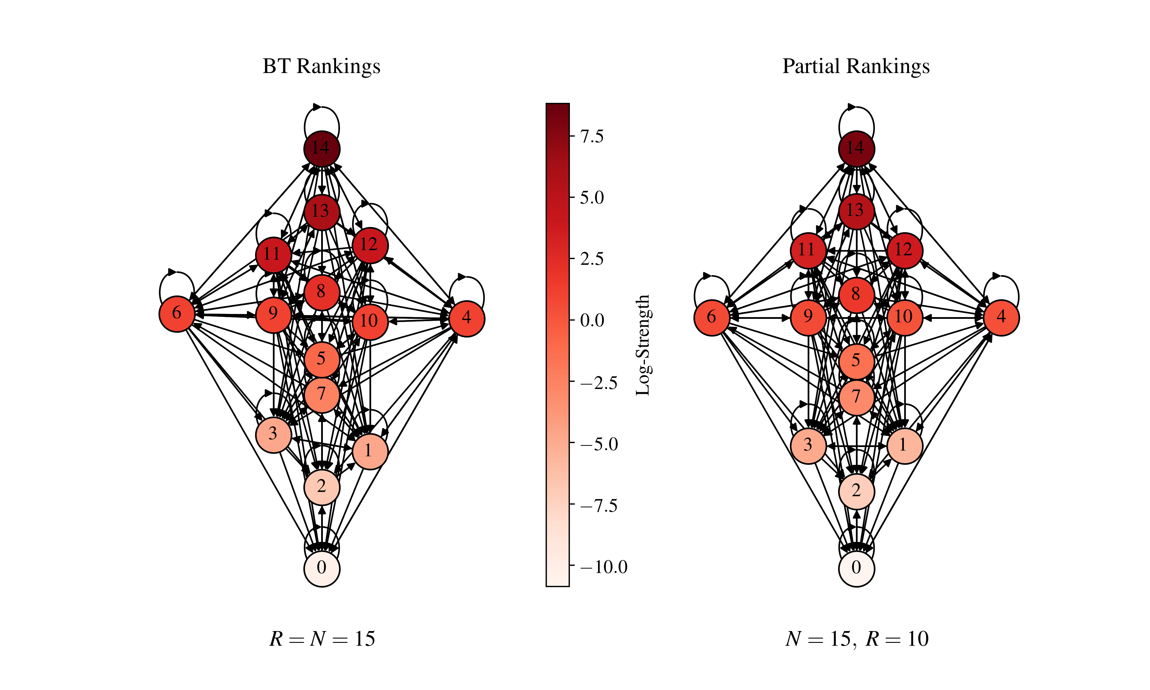 Example output showing BT and Partial Rankings graphs