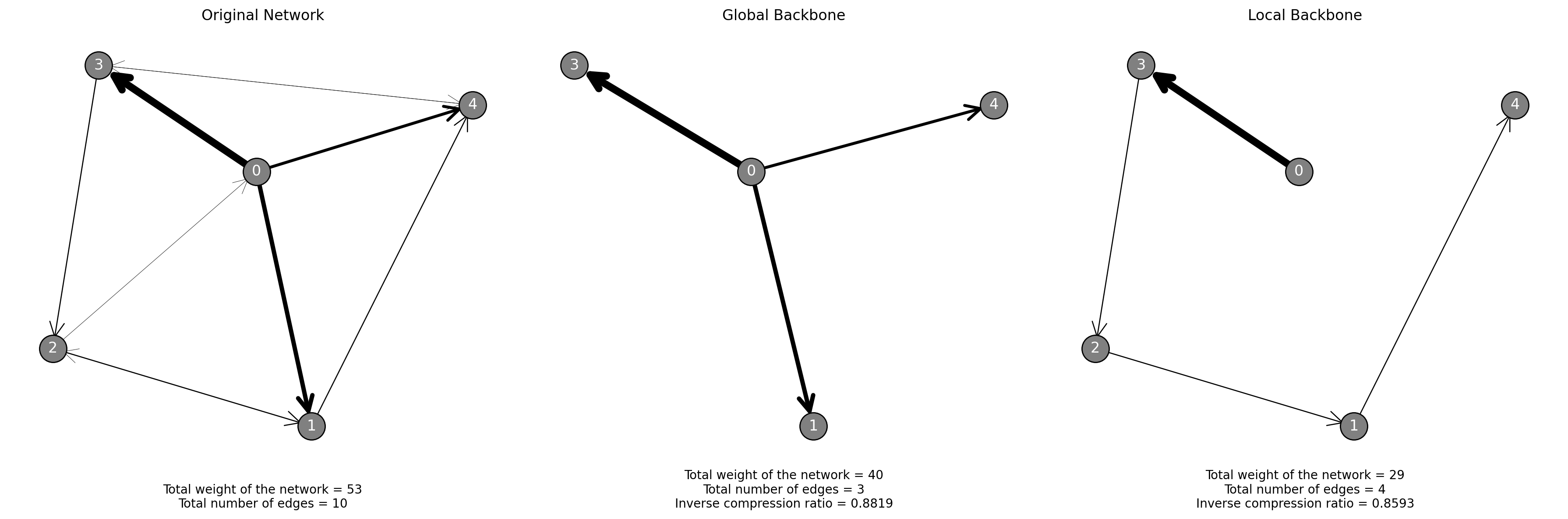 Visualization of the original network and the extracted backbones with statistics.