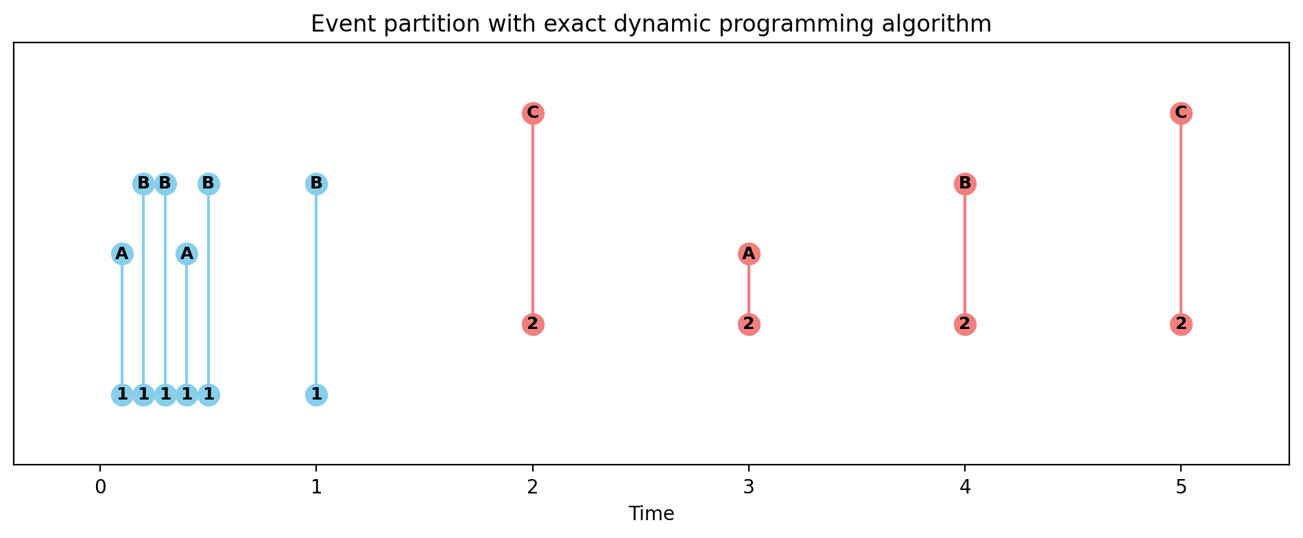 Hypergraph binning results for synthetic dataset with exact dynamic programming solution.
